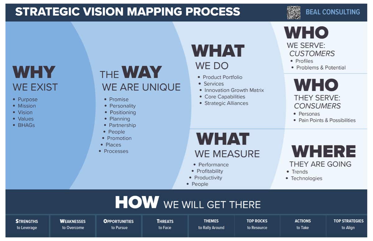 The Strategic Vision Mapping process: why we exist, the way we are unique, what we do, who we serve, what we measure, where we are going, and how we will get there