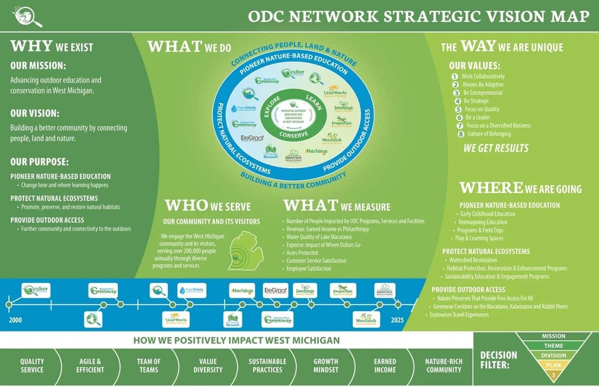 View full size: ODC Network Strategic Vision Map