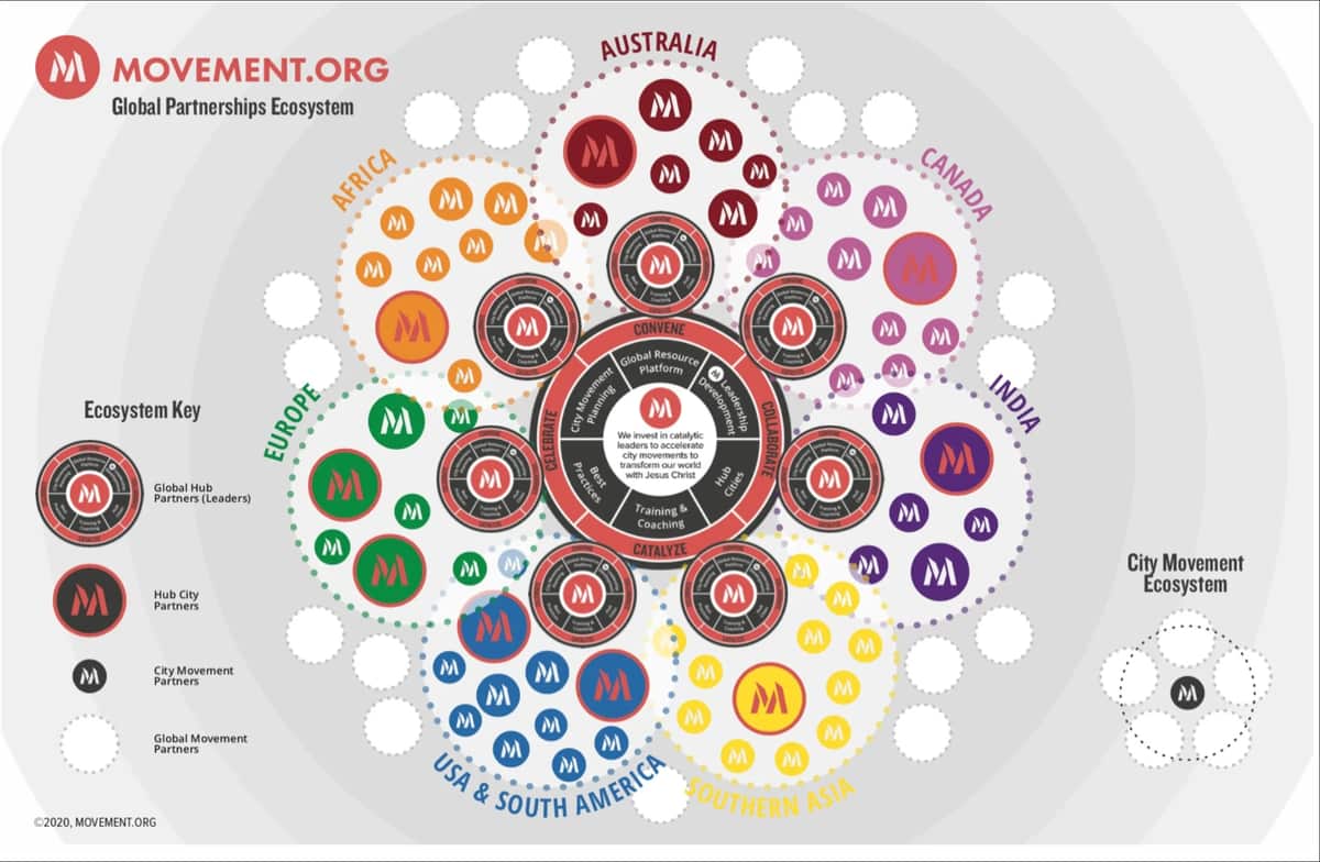 View full size: Circular vision map showing an organization's partnership ecosystem