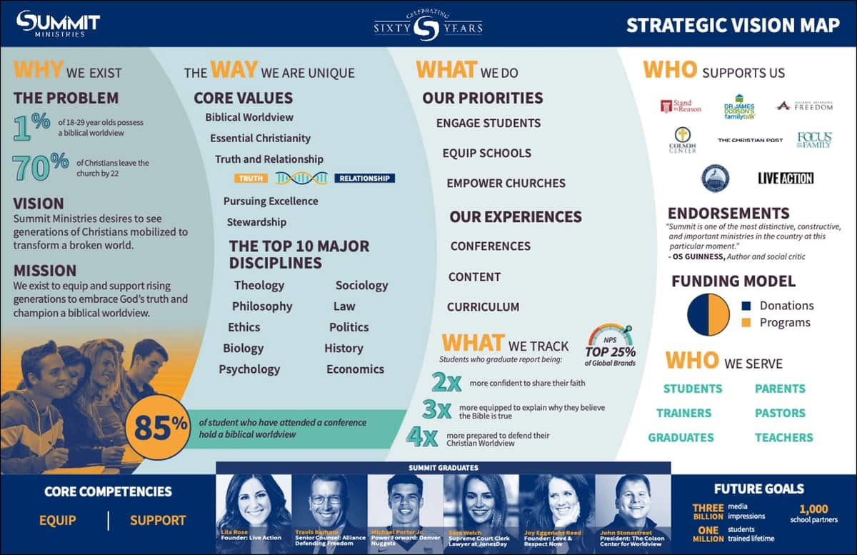 View full size: Strategic Vision Map with core values, priorities, and team photos