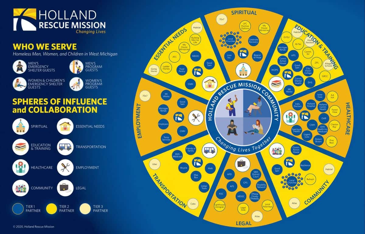 View full size: Holland Rescue Mission vision map showing spheres of influence and collaboration