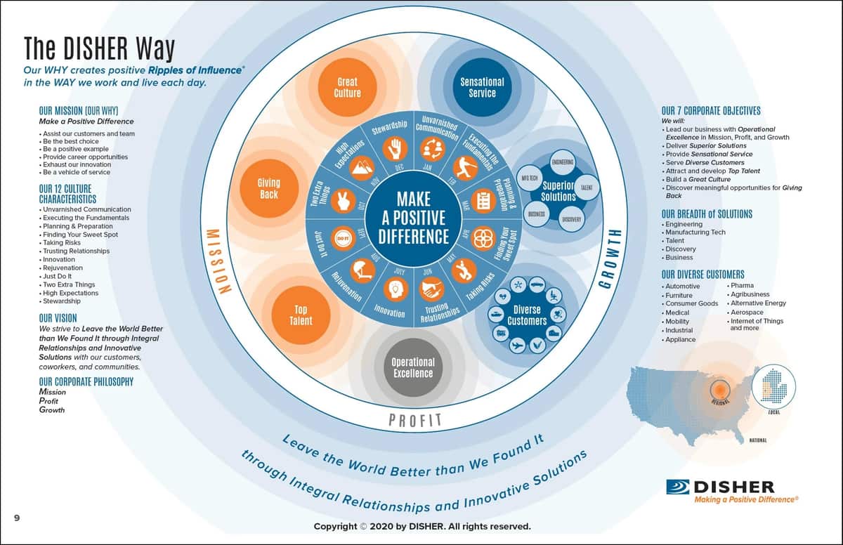 View full size: The Disher Way vision map