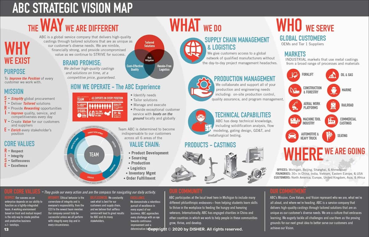 View full size: ODC Strategic Vision Map